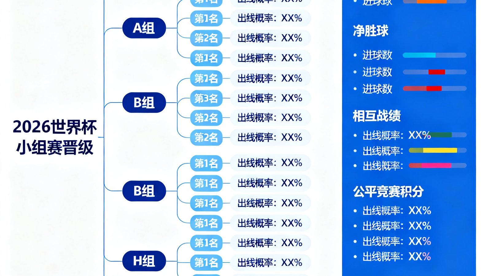 2026世界杯小组赛晋级树状图及同分规则计算器，显示各队出线概率